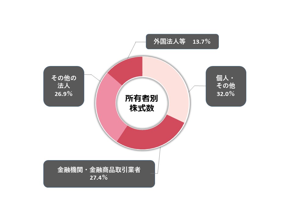株式分布状況